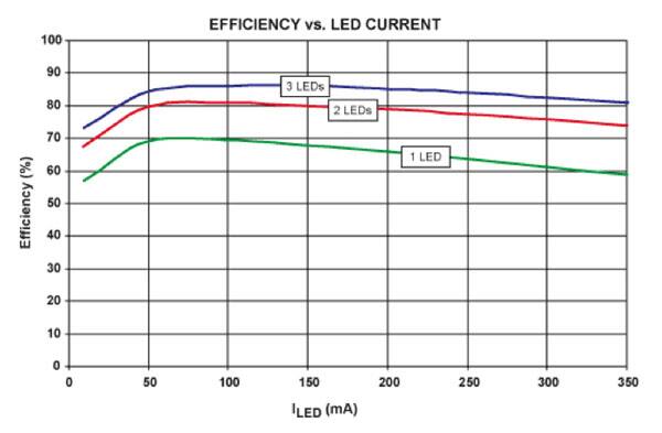Decline of LED Efficiency